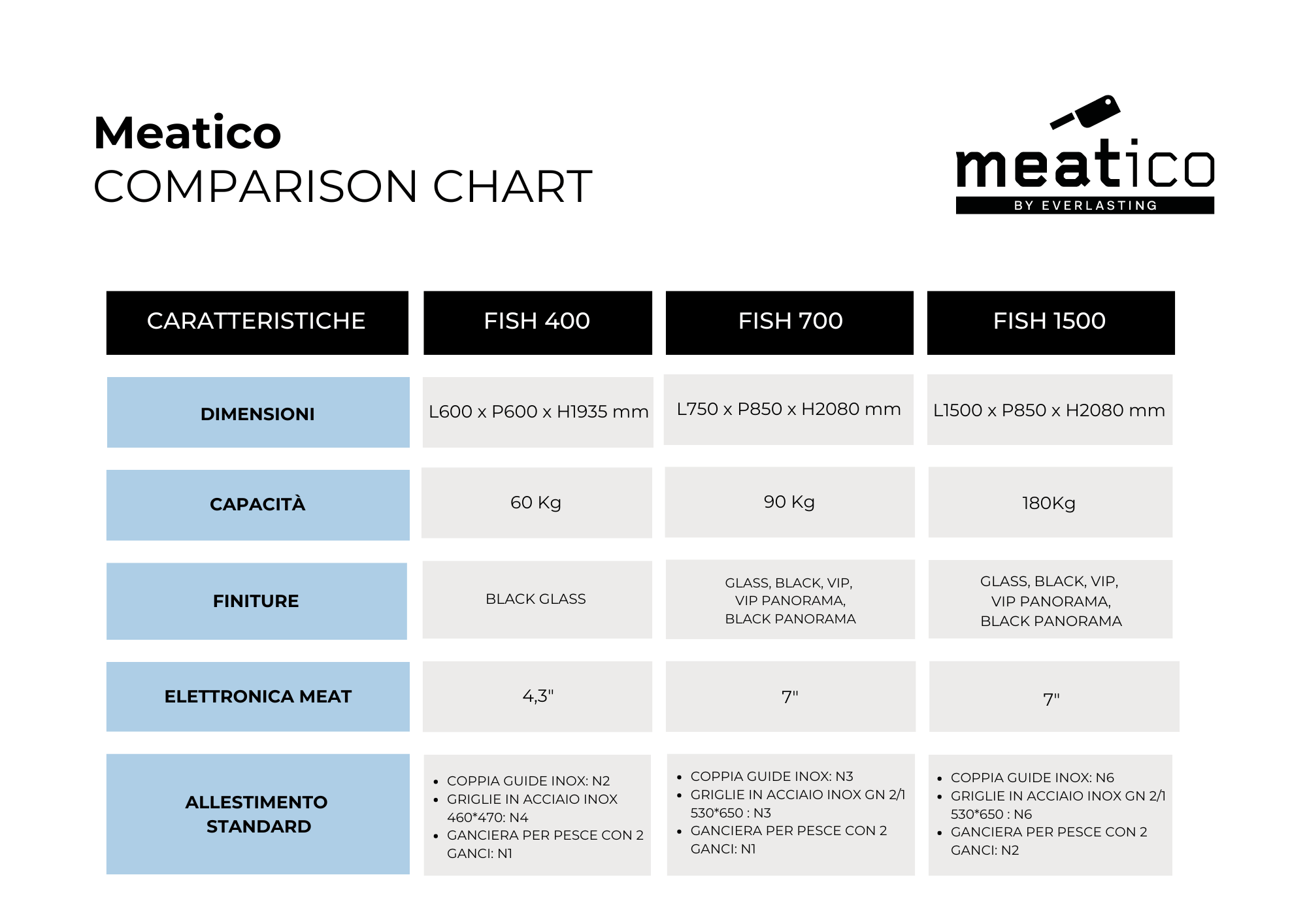 Meatico Comparison Chart